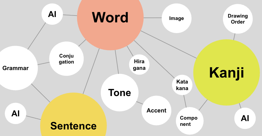 Element relation map showing interconnected Japanese learning features