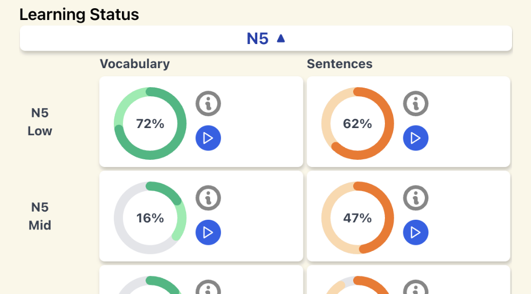 Learning Status Dashboard showing N5 and N4 progress with vocabulary and sentences completion percentages